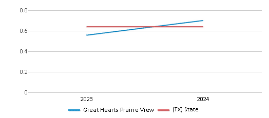 This chart showcases the diversity score of Great Hearts Prairie View, juxtaposed with the average diversity score for public schools in the Great Hearts Texas School District and Texas, utilizing data that spans several years and includes the most recent figures from the 2023-24 school year.