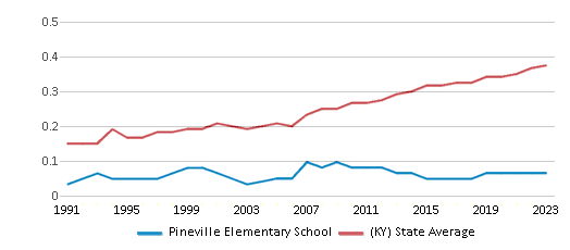 This chart displays the diversity score of Pineville Elementary School and the public school average diversity score of Kentucky by year, with the latest 2022-23 school year data. This chart displays the diversity score of Pineville Elementary School and the public school average diversity score of Kentucky by year, with the latest 2022-23 school year data.