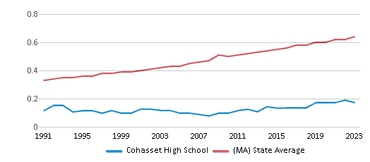 Diversity Score Comparison Over Years (1991-2023) This chart showcases the diversity score of fCohasset High School, juxtaposed with the average diversity score for public schools in the Cohasset School District and Massachusetts, utilizing data that spans several years and includes the most recent figures from the 2022-23 school year.