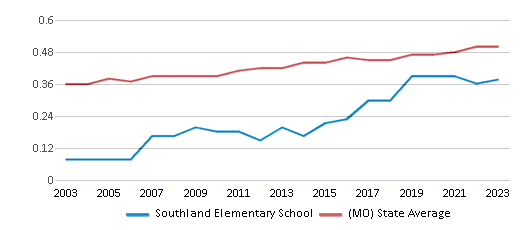 This chart displays the diversity score of Southland Elementary School and the public school average diversity score of Missouri by year, with the latest 2022-23 school year data. This chart displays the diversity score of Southland Elementary School and the public school average diversity score of Missouri by year, with the latest 2022-23 school year data.