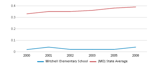 This chart displays the diversity score of Mitchell Elementary School and the public school average diversity score of Missouri by year, with the latest 2007-08 school year data. This chart displays the diversity score of Mitchell Elementary School and the public school average diversity score of Missouri by year, with the latest 2007-08 school year data.