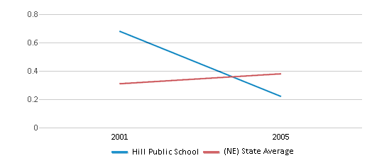 This chart displays the diversity score of Hill Public School and the public school average diversity score of Nebraska by year, with the latest 2004-05 school year data. This chart displays the diversity score of Hill Public School and the public school average diversity score of Nebraska by year, with the latest 2004-05 school year data.