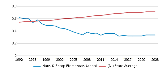 This chart displays the diversity score of Harry C. Sharp Elementary School and the public school average diversity score of New Jersey by year, with the latest 2022-23 school year data. This chart displays the diversity score of Harry C. Sharp Elementary School and the public school average diversity score of New Jersey by year, with the latest 2022-23 school year data.