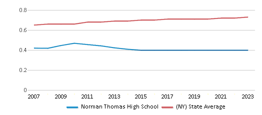 This chart displays the diversity score of Norman Thomas High School and the public school average diversity score of New York by year, with the latest 2022-23 school year data. This chart displays the diversity score of Norman Thomas High School and the public school average diversity score of New York by year, with the latest 2022-23 school year data.