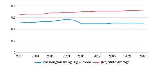 This chart displays the diversity score of Washington Irving High School and the public school average diversity score of New York by year, with the latest 2022-23 school year data. This chart displays the diversity score of Washington Irving High School and the public school average diversity score of New York by year, with the latest 2022-23 school year data.