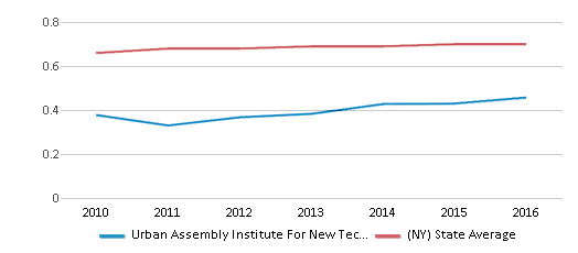 This chart displays the diversity score of Urban Assembly Institute For New Technologies Middle School and the public school average diversity score of New York by year, with the latest 2015-16 school year data. This chart displays the diversity score of Urban Assembly Institute For New Technologies Middle School and the public school average diversity score of New York by year, with the latest 2015-16 school year data.