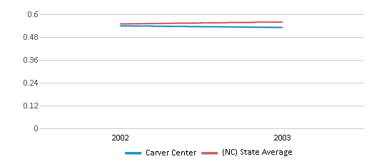 This chart displays the diversity score of Carver Center and the public school average diversity score of North Carolina by year, with the latest 2002-03 school year data. This chart displays the diversity score of Carver Center and the public school average diversity score of North Carolina by year, with the latest 2002-03 school year data.