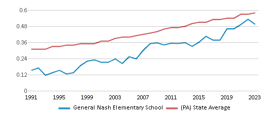 This chart displays the diversity score of General Nash Elementary School and the public school average diversity score of Pennsylvania by year, with the latest 2022-23 school year data.