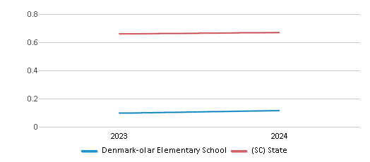 This chart showcases the diversity score of Denmark-olar Elementary School, juxtaposed with the average diversity score for public schools in the Bamberg 03 School District and South Carolina, utilizing data that spans several years and includes the most recent figures from the 2023-24 school year.
