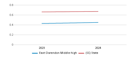 This chart showcases the diversity score of East Clarendon Middle-high, juxtaposed with the average diversity score for public schools in the Clarendon 06 School District and South Carolina, utilizing data that spans several years and includes the most recent figures from the 2023-24 school year.