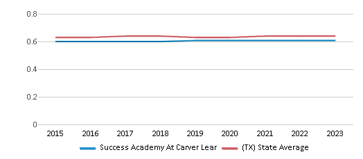 This chart displays the diversity score of Success Academy At Carver Lear and the public school average diversity score of Texas by year, with the latest 2022-23 school year data. This chart displays the diversity score of Success Academy At Carver Lear and the public school average diversity score of Texas by year, with the latest 2022-23 school year data.