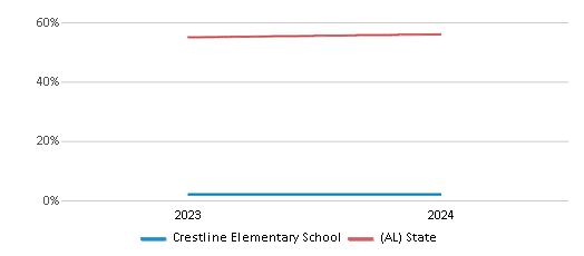 This chart showcases the percentage of students eligible for free lunch at Crestline Elementary School, juxtaposed with the average percentage of public school students eligible for free lunch in the Mountain Brook City School District and Alabama, utilizing data that spans several years and includes the most recent figures from the 2023-24 school year.