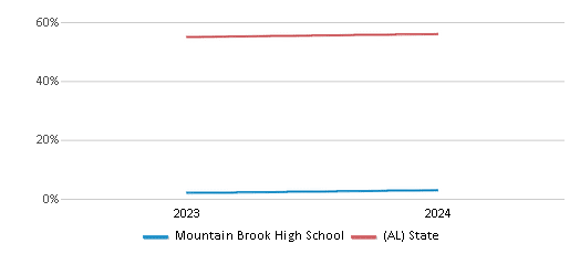 This chart showcases the percentage of students eligible for free lunch at Mountain Brook High School, juxtaposed with the average percentage of public school students eligible for free lunch in the Mountain Brook City School District and Alabama, utilizing data that spans several years and includes the most recent figures from the 2023-24 school year.