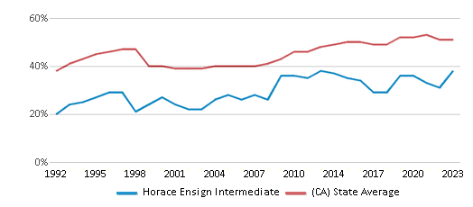 Free Lunch Eligibility Comparison Over Years (1992-2023) This chart showcases the percentage of students eligible for free lunch at Horace Ensign Intermediate, juxtaposed with the average percentage of public school students eligible for free lunch in the Newport-Mesa Unified School District and California, utilizing data that spans several years and includes the most recent figures from the 2022-23 school year.