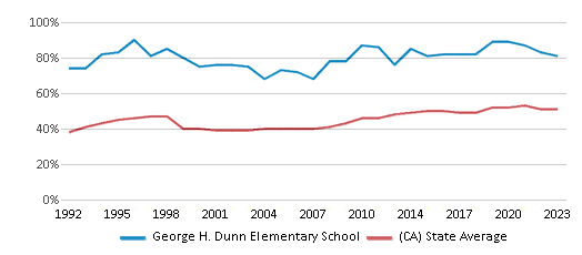 This chart displays the percentage of students who is eligible for free lunch in George H. Dunn Elementary School and the percentage of public school students who is eligible for free lunch in California by year, with the latest 2022-23 school year data. This chart displays the percentage of students who is eligible for free lunch in George H. Dunn Elementary School and the percentage of public school students who is eligible for free lunch in California by year, with the latest 2022-23 school year data.