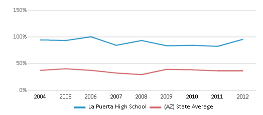This chart displays the percentage of students who is eligible for free lunch in La Puerta High School and the percentage of public school students who is eligible for free lunch in Arizona by year, with the latest 2011-12 school year data. This chart displays the percentage of students who is eligible for free lunch in La Puerta High School and the percentage of public school students who is eligible for free lunch in Arizona by year, with the latest 2011-12 school year data.