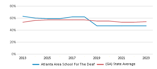 This chart displays the percentage of students who is eligible for free lunch in Atlanta Area School For The Deaf and the percentage of public school students who is eligible for free lunch in Georgia by year, with the latest 2022-23 school year data. This chart displays the percentage of students who is eligible for free lunch in Atlanta Area School For The Deaf and the percentage of public school students who is eligible for free lunch in Georgia by year, with the latest 2022-23 school year data.