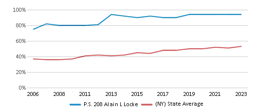 This chart displays the percentage of students who is eligible for free lunch in P.S. 208 Alain L Locke and the percentage of public school students who is eligible for free lunch in New York by year, with the latest 2022-23 school year data. This chart displays the percentage of students who is eligible for free lunch in P.S. 208 Alain L Locke and the percentage of public school students who is eligible for free lunch in New York by year, with the latest 2022-23 school year data.