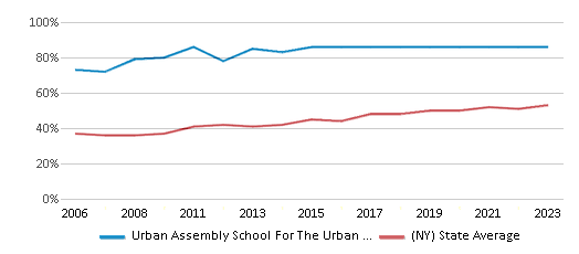 This chart displays the percentage of students who is eligible for free lunch in Urban Assembly School For The Urban Environment and the percentage of public school students who is eligible for free lunch in New York by year, with the latest 2022-23 school year data. This chart displays the percentage of students who is eligible for free lunch in Urban Assembly School For The Urban Environment and the percentage of public school students who is eligible for free lunch in New York by year, with the latest 2022-23 school year data.