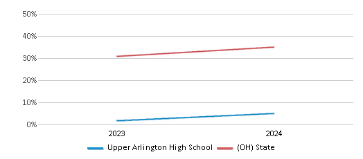 This chart showcases the percentage of students eligible for free lunch at Upper Arlington High School, juxtaposed with the average percentage of public school students eligible for free lunch in the Upper Arlington City School District and Ohio, utilizing data that spans several years and includes the most recent figures from the 2023-24 school year.
