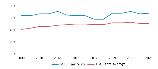 This chart displays the percentage of students who is eligible for free lunch in Mountain Vista and the percentage of public school students who is eligible for free lunch in California by year, with the latest 2022-23 school year data. This chart displays the percentage of students who is eligible for free lunch in Mountain Vista and the percentage of public school students who is eligible for free lunch in California by year, with the latest 2022-23 school year data.