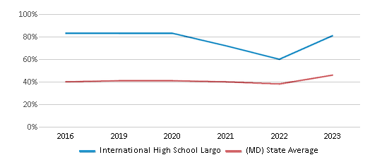 This chart displays the percentage of students who is eligible for free lunch in International High School Largo and the percentage of public school students who is eligible for free lunch in Maryland by year, with the latest 2022-23 school year data.