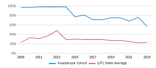 This chart showcases the percentage of students eligible for free lunch at Guadalupe Center, juxtaposed with the average percentage of public school students eligible for free lunch in the Guadalupe School District and Utah, utilizing data that spans several years and includes the most recent figures from the 2022-23 school year.