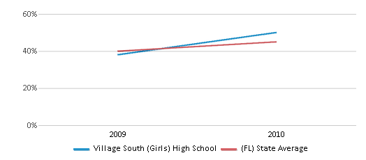 This chart displays the percentage of students who is eligible for free lunch in Village South (Girls) High School and the percentage of public school students who is eligible for free lunch in Florida by year, with the latest 2009-10 school year data. This chart displays the percentage of students who is eligible for free lunch in Village South (Girls) High School and the percentage of public school students who is eligible for free lunch in Florida by year, with the latest 2009-10 school year data.