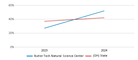 This chart showcases the percentage of students eligible for free lunch at Butler Tech Natural Science Center, juxtaposed with the average percentage of public school students eligible for free lunch in the Butler Technology & Career Development Schools and Ohio, utilizing data that spans several years and includes the most recent figures from the 2023-24 school year.
