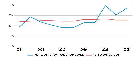 This chart displays the percentage of students who is eligible for free lunch in Heritage Valley Independent Study and the percentage of public school students who is eligible for free lunch in California by year, with the latest 2022-23 school year data. This chart displays the percentage of students who is eligible for free lunch in Heritage Valley Independent Study and the percentage of public school students who is eligible for free lunch in California by year, with the latest 2022-23 school year data.