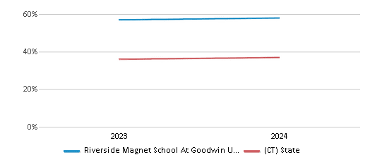 This chart showcases the percentage of students eligible for free lunch at Riverside Magnet School At Goodwin University, juxtaposed with the average percentage of public school students eligible for free lunch in the Goodwin University Educational Services (GUES) School District and Connecticut, utilizing data that spans several years and includes the most recent figures from the 2023-24 school year.