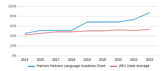 This chart displays the percentage of students who is eligible for free lunch in Harlem Hebrew Language Academy Charter School and the percentage of public school students who is eligible for free lunch in New York by year, with the latest 2022-23 school year data. This chart displays the percentage of students who is eligible for free lunch in Harlem Hebrew Language Academy Charter School and the percentage of public school students who is eligible for free lunch in New York by year, with the latest 2022-23 school year data.