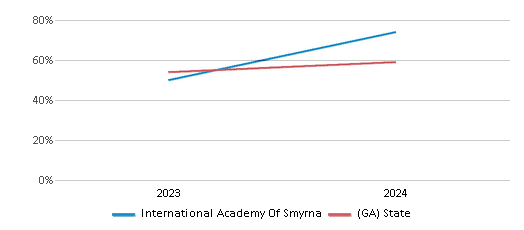 This chart showcases the percentage of students eligible for free lunch at International Academy Of Smyrna, juxtaposed with the average percentage of public school students eligible for free lunch in the State Specialty Schools II - International Academy Of Smyrna and Georgia, utilizing data that spans several years and includes the most recent figures from the 2023-24 school year.