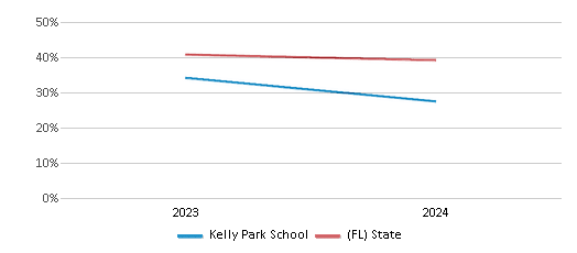 This chart showcases the percentage of students eligible for free lunch at Kelly Park School, juxtaposed with the average percentage of public school students eligible for free lunch in the Orange School District and Florida, utilizing data that spans several years and includes the most recent figures from the 2023-24 school year.