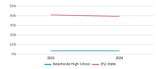 This chart showcases the percentage of students eligible for free lunch at Beachside High School, juxtaposed with the average percentage of public school students eligible for free lunch in the St. Johns School District and Florida, utilizing data that spans several years and includes the most recent figures from the 2023-24 school year.