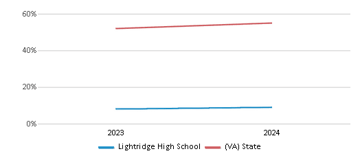 This chart showcases the percentage of students eligible for free lunch at Lightridge High School, juxtaposed with the average percentage of public school students eligible for free lunch in the Loudoun County 51����s and Virginia, utilizing data that spans several years and includes the most recent figures from the 2023-24 school year.