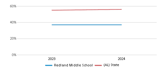 This chart showcases the percentage of students eligible for free lunch at Redland Middle School, juxtaposed with the average percentage of public school students eligible for free lunch in the Elmore County School District and Alabama, utilizing data that spans several years and includes the most recent figures from the 2023-24 school year.