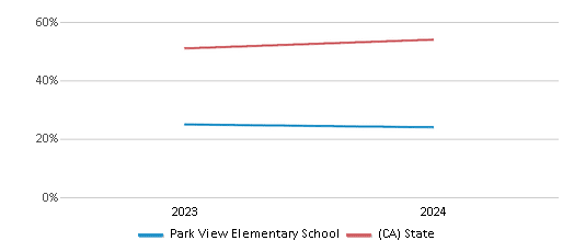 This chart showcases the percentage of students eligible for free lunch at Park View Elementary School, juxtaposed with the average percentage of public school students eligible for free lunch in the Mountain View Elementary School District and California, utilizing data that spans several years and includes the most recent figures from the 2023-24 school year.