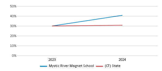 This chart showcases the percentage of students eligible for free lunch at Mystic River Magnet School, juxtaposed with the average percentage of public school students eligible for free lunch in the Groton School District and Connecticut, utilizing data that spans several years and includes the most recent figures from the 2023-24 school year.