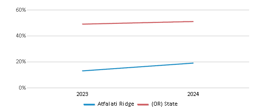 This chart showcases the percentage of students eligible for free lunch at Atfalati Ridge, juxtaposed with the average percentage of public school students eligible for free lunch in the Hillsboro School District 1j and Oregon, utilizing data that spans several years and includes the most recent figures from the 2023-24 school year.
