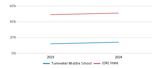 This chart showcases the percentage of students eligible for free lunch at Tumwater Middle School, juxtaposed with the average percentage of public school students eligible for free lunch in the Beaverton School District 48j and Oregon, utilizing data that spans several years and includes the most recent figures from the 2023-24 school year.