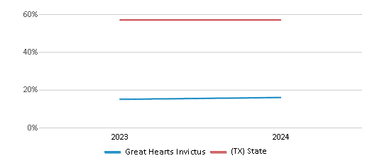 This chart showcases the percentage of students eligible for free lunch at Great Hearts Invictus, juxtaposed with the average percentage of public school students eligible for free lunch in the Great Hearts Texas School District and Texas, utilizing data that spans several years and includes the most recent figures from the 2023-24 school year.