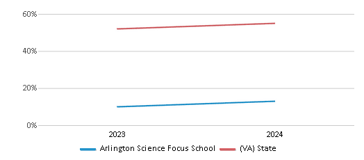 This chart showcases the percentage of students eligible for free lunch at Arlington Science Focus School, juxtaposed with the average percentage of public school students eligible for free lunch in the Arlington County 51����s and Virginia, utilizing data that spans several years and includes the most recent figures from the 2023-24 school year.