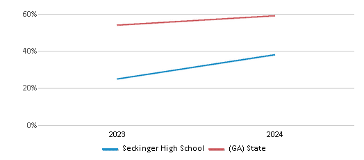 This chart showcases the percentage of students eligible for free lunch at Seckinger High School, juxtaposed with the average percentage of public school students eligible for free lunch in the Gwinnett County School District and Georgia, utilizing data that spans several years and includes the most recent figures from the 2023-24 school year.