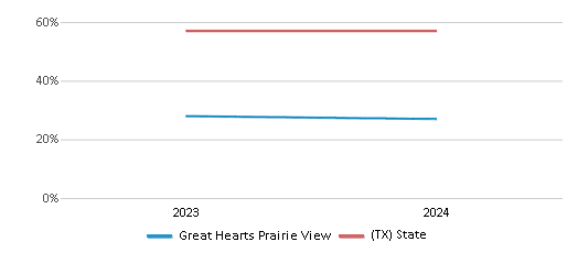 This chart showcases the percentage of students eligible for free lunch at Great Hearts Prairie View, juxtaposed with the average percentage of public school students eligible for free lunch in the Great Hearts Texas School District and Texas, utilizing data that spans several years and includes the most recent figures from the 2023-24 school year.