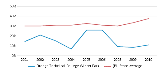 This chart displays the percentage of students who is eligible for free lunch in Orange Technical College Winter Park Campus and the percentage of public school students who is eligible for free lunch in Florida by year, with the latest 2009-10 school year data. This chart displays the percentage of students who is eligible for free lunch in Orange Technical College Winter Park Campus and the percentage of public school students who is eligible for free lunch in Florida by year, with the latest 2009-10 school year data.