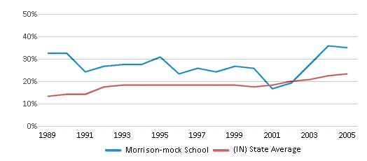 This chart displays the percentage of students who is eligible for free lunch in Morrison-mock School and the percentage of public school students who is eligible for free lunch in Indiana by year, with the latest 2004-05 school year data. This chart displays the percentage of students who is eligible for free lunch in Morrison-mock School and the percentage of public school students who is eligible for free lunch in Indiana by year, with the latest 2004-05 school year data.
