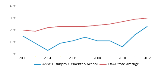 This chart displays the percentage of students who is eligible for free lunch in Anne T Dunphy Elementary School and the percentage of public school students who is eligible for free lunch in Massachusetts by year, with the latest 2011-12 school year data. This chart displays the percentage of students who is eligible for free lunch in Anne T Dunphy Elementary School and the percentage of public school students who is eligible for free lunch in Massachusetts by year, with the latest 2011-12 school year data.