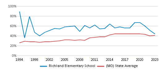 This chart displays the percentage of students who is eligible for free lunch in Richland Elementary School and the percentage of public school students who is eligible for free lunch in Missouri by year, with the latest 2022-23 school year data.
