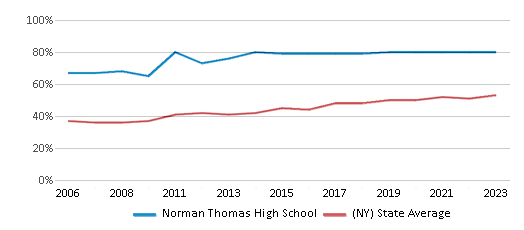 This chart displays the percentage of students who is eligible for free lunch in Norman Thomas High School and the percentage of public school students who is eligible for free lunch in New York by year, with the latest 2022-23 school year data. This chart displays the percentage of students who is eligible for free lunch in Norman Thomas High School and the percentage of public school students who is eligible for free lunch in New York by year, with the latest 2022-23 school year data.